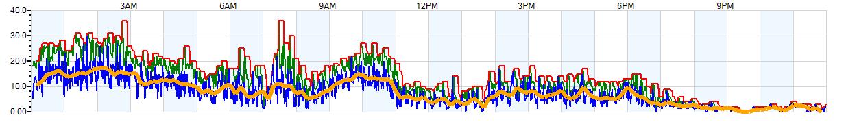 AVERAGE Wind Speed