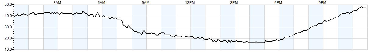 Relative outside humidity percentage