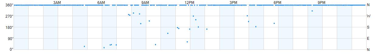 Wind direction as points.