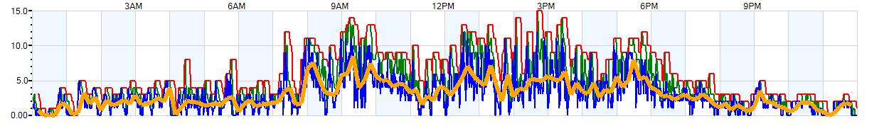 AVERAGE Wind Speed