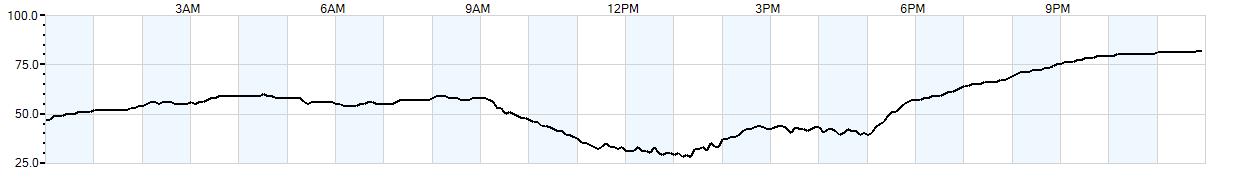 Relative outside humidity percentage