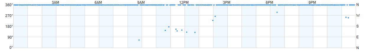 Wind direction as points.