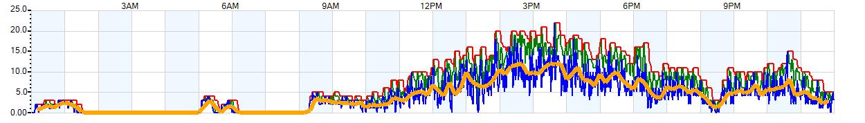 AVERAGE Wind Speed