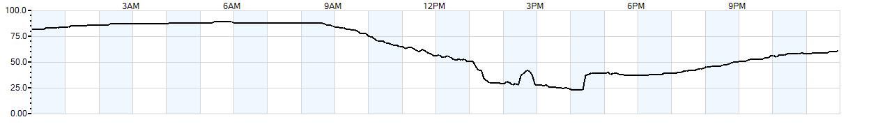 Relative outside humidity percentage