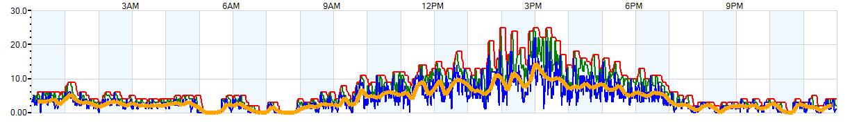 AVERAGE Wind Speed