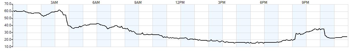 Relative outside humidity percentage