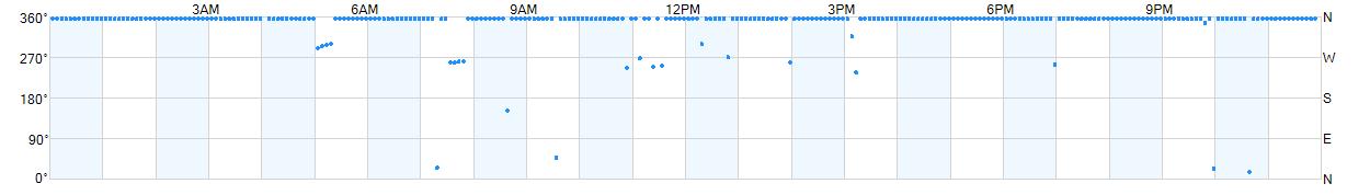 Wind direction as points.