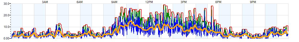 AVERAGE Wind Speed