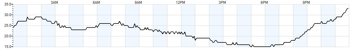 Relative outside humidity percentage