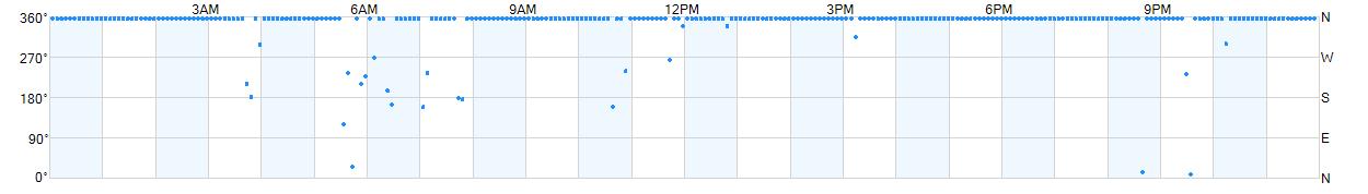 Wind direction as points.