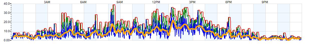 AVERAGE Wind Speed