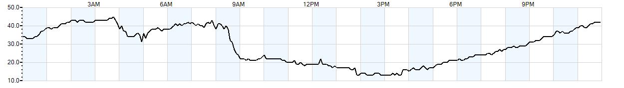 Relative outside humidity percentage