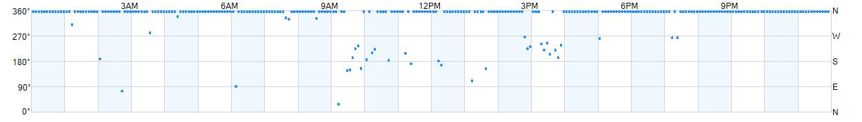 Wind direction as points.