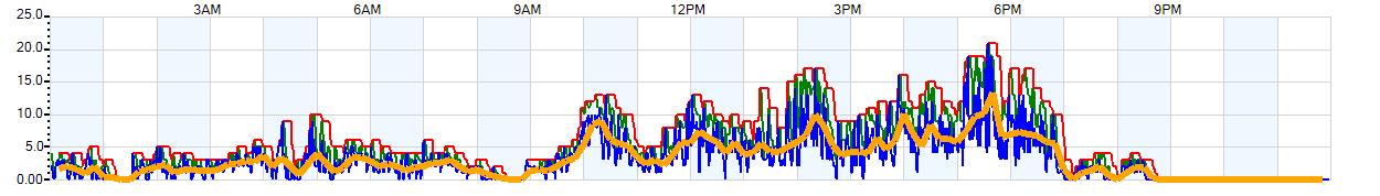 AVERAGE Wind Speed