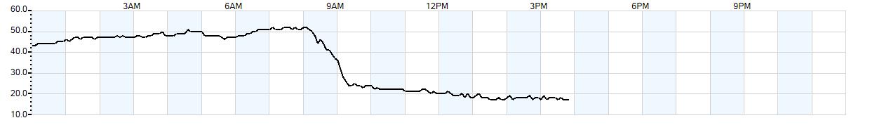 Relative outside humidity percentage