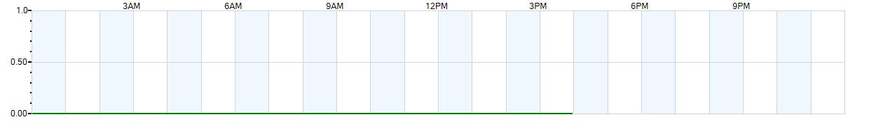 Instantaneous rate of rainfall measured in inches per hour