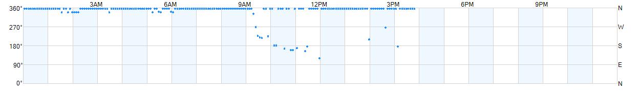 Wind direction as points.