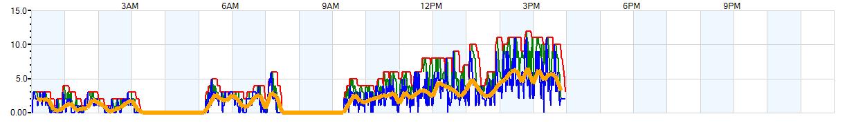 AVERAGE Wind Speed