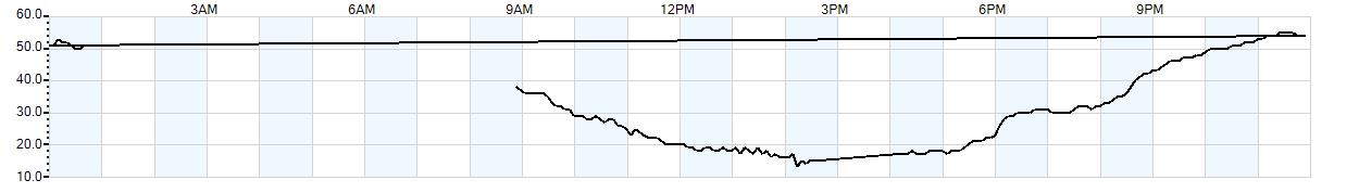 Relative outside humidity percentage