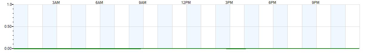 Instantaneous rate of rainfall measured in inches per hour