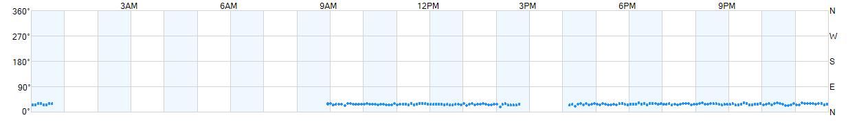 Wind direction as points.