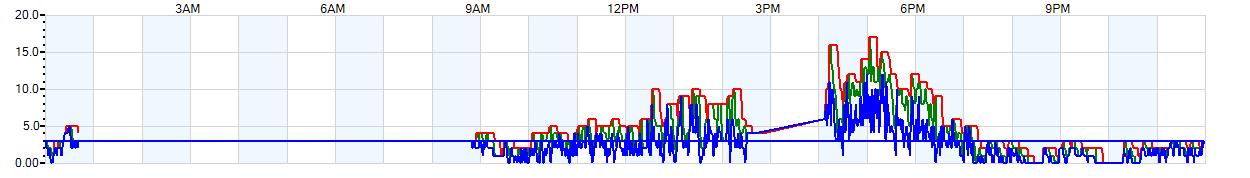 AVERAGE Wind Speed