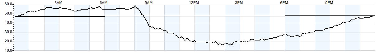 Relative outside humidity percentage