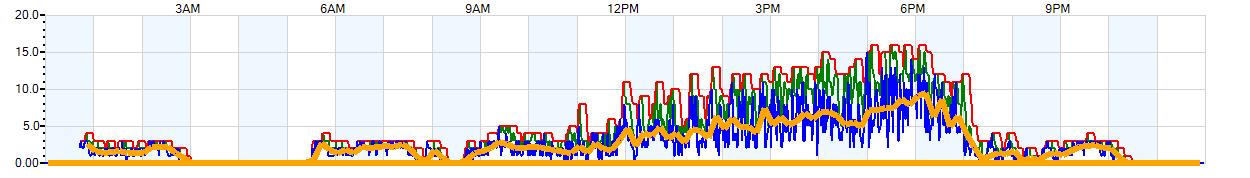 AVERAGE Wind Speed