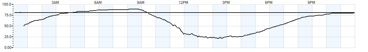 Relative outside humidity percentage