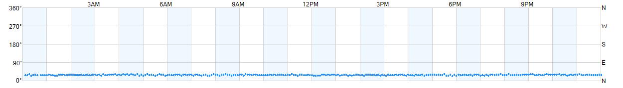 Wind direction as points.