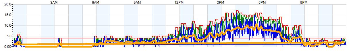 AVERAGE Wind Speed