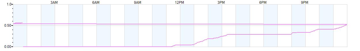 Rain totals (in inches) from midnight-to-midnight and since the beginning of the season, July 1st