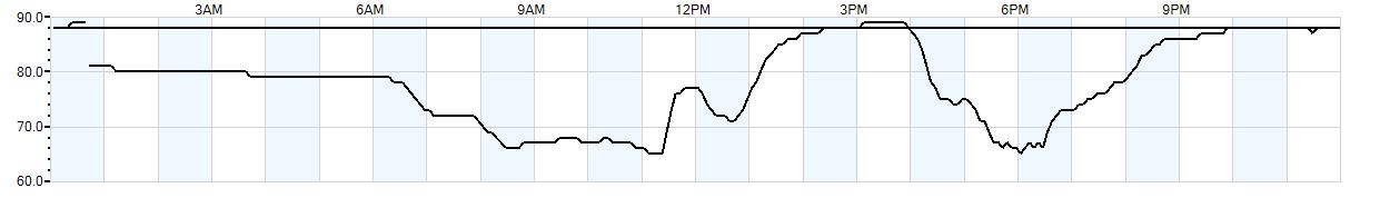 Relative outside humidity percentage