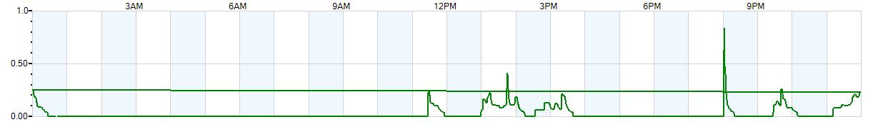 Instantaneous rate of rainfall measured in inches per hour