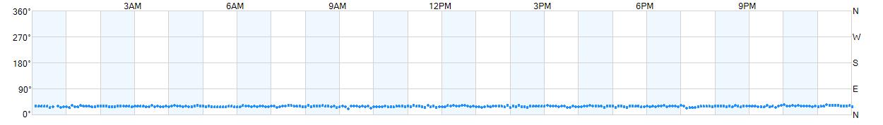 Wind direction as points.