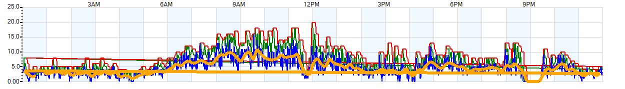 AVERAGE Wind Speed