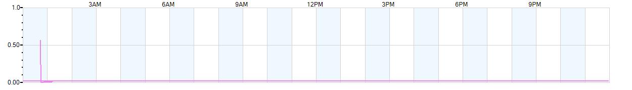 Rain totals (in inches) from midnight-to-midnight and since the beginning of the season, July 1st