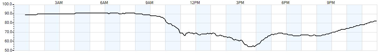 Relative outside humidity percentage