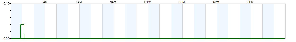 Instantaneous rate of rainfall measured in inches per hour