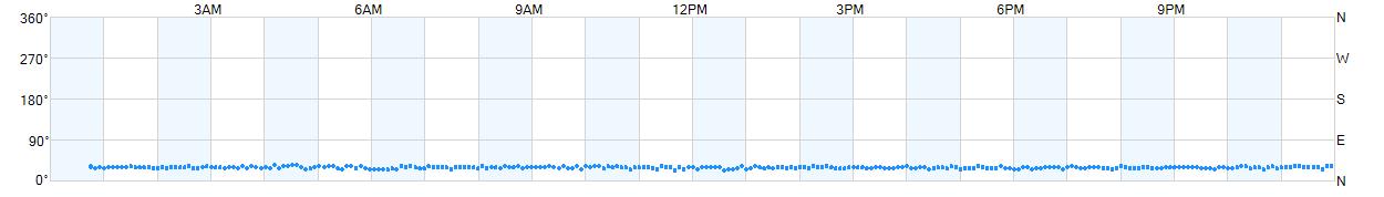 Wind direction as points.