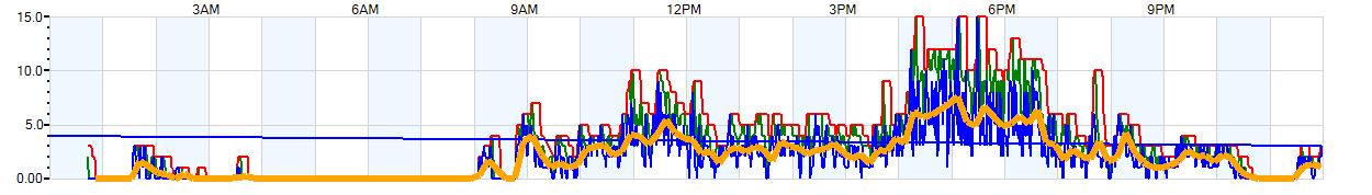 AVERAGE Wind Speed