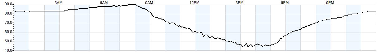 Relative outside humidity percentage