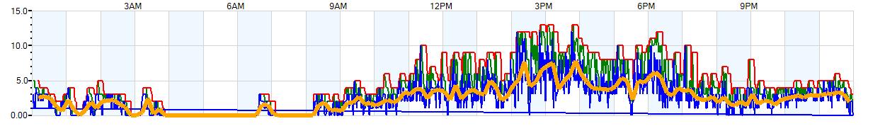 AVERAGE Wind Speed