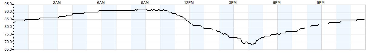 Relative outside humidity percentage