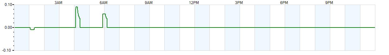 Instantaneous rate of rainfall measured in inches per hour