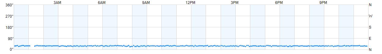 Wind direction as points.