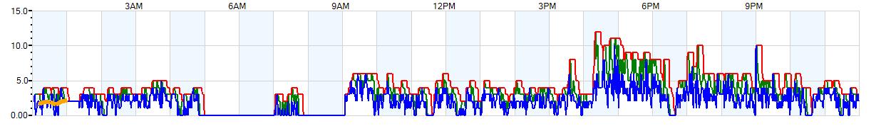 AVERAGE Wind Speed