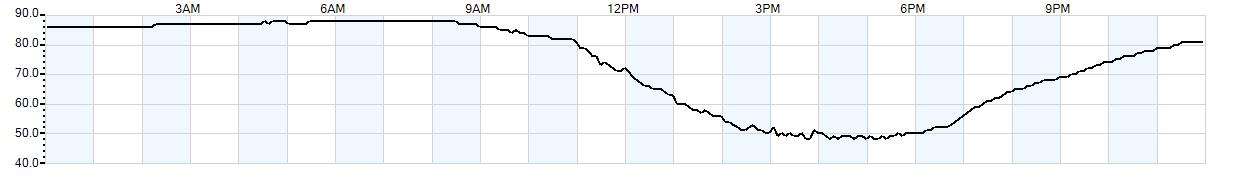 Relative outside humidity percentage