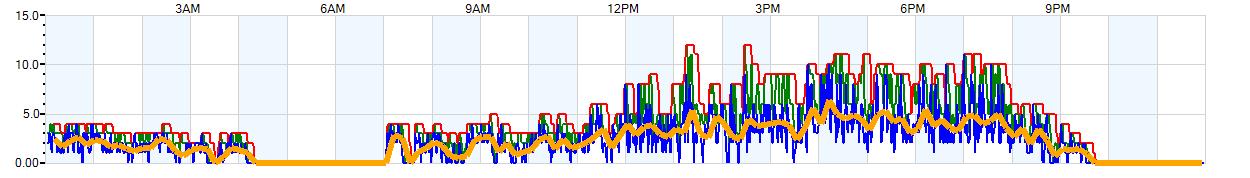 AVERAGE Wind Speed