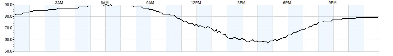 Relative outside humidity percentage